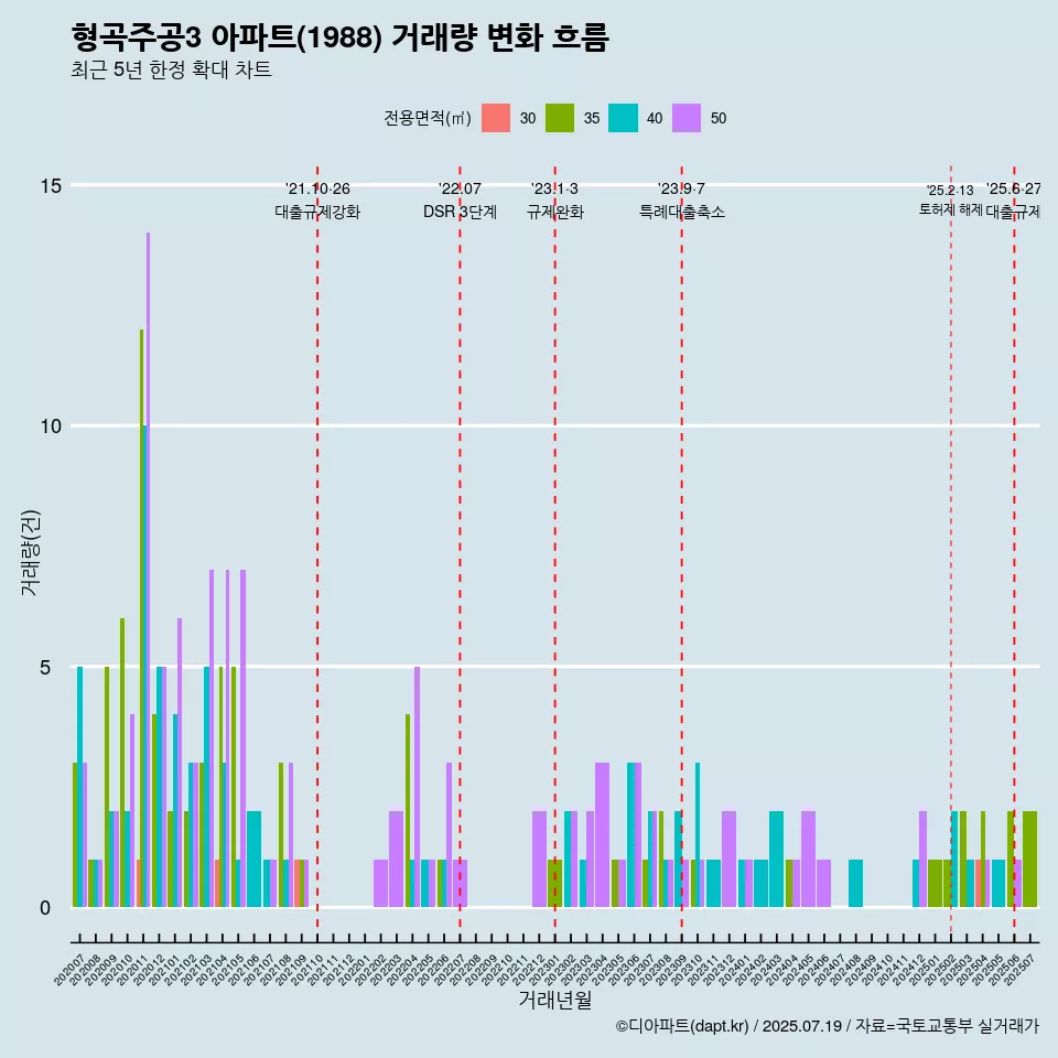 형곡주공3 아파트(1988) 거래량 변화 흐름