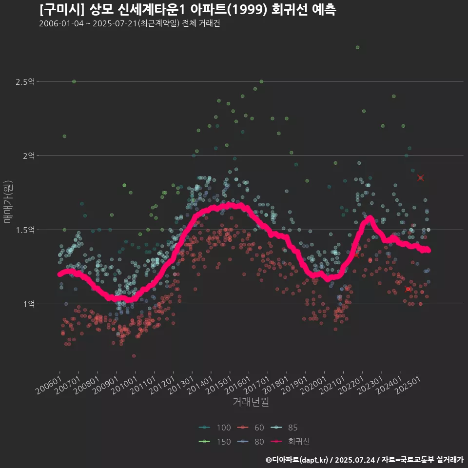 [구미시] 상모 신세계타운1 아파트(1999) 회귀선 예측
