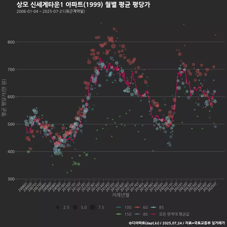 상모 신세계타운1 아파트(1999) 월별 평균 평당가