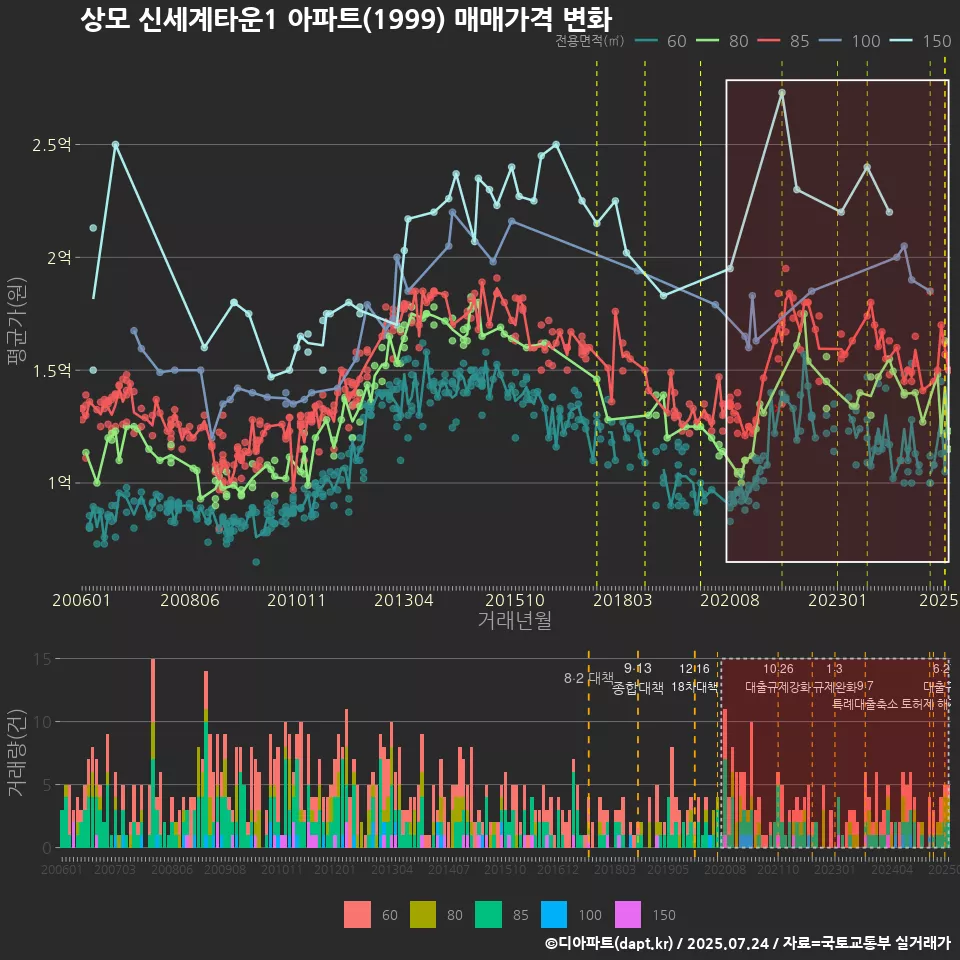 상모 신세계타운1 아파트(1999) 매매가격 변화