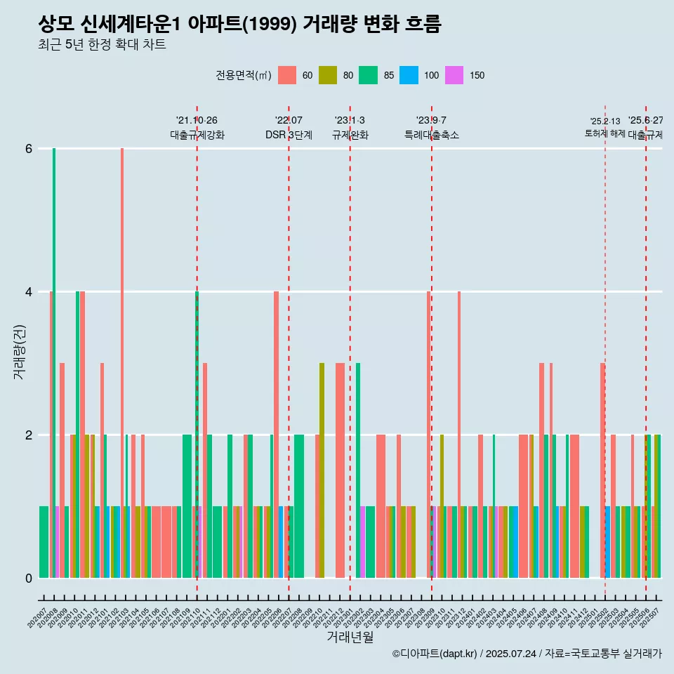 상모 신세계타운1 아파트(1999) 거래량 변화 흐름