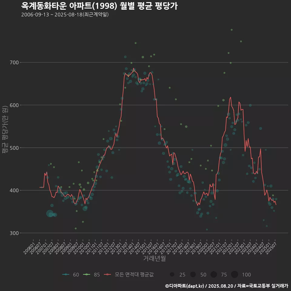 옥계동화타운 아파트(1998) 월별 평균 평당가