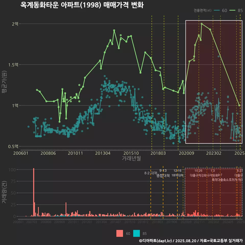 옥계동화타운 아파트(1998) 매매가격 변화