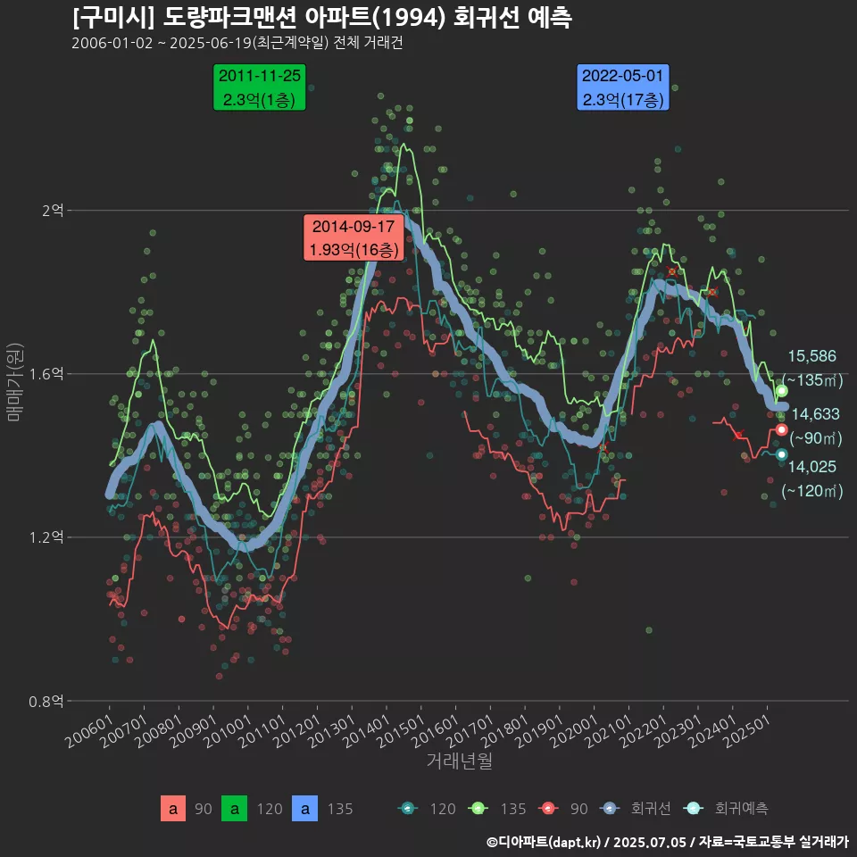 [구미시] 도량파크맨션 아파트(1994) 회귀선 예측