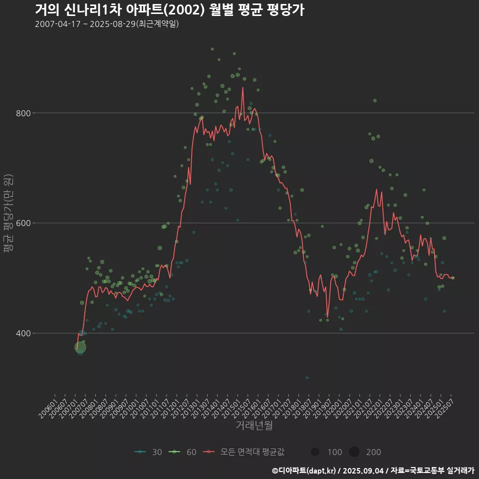 거의 신나리1차 아파트(2002) 월별 평균 평당가