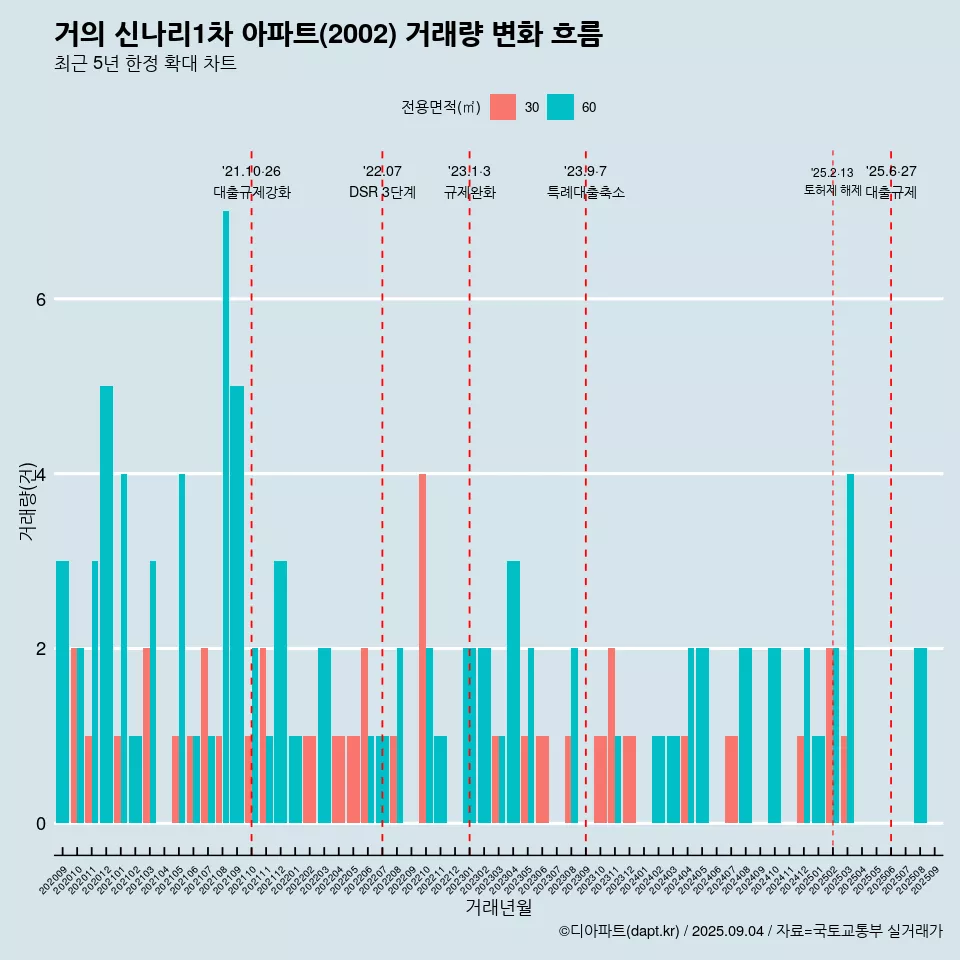 거의 신나리1차 아파트(2002) 거래량 변화 흐름