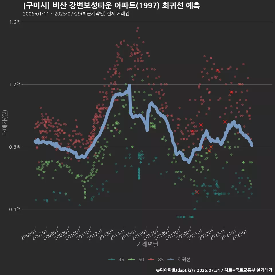 [구미시] 비산 강변보성타운 아파트(1997) 회귀선 예측