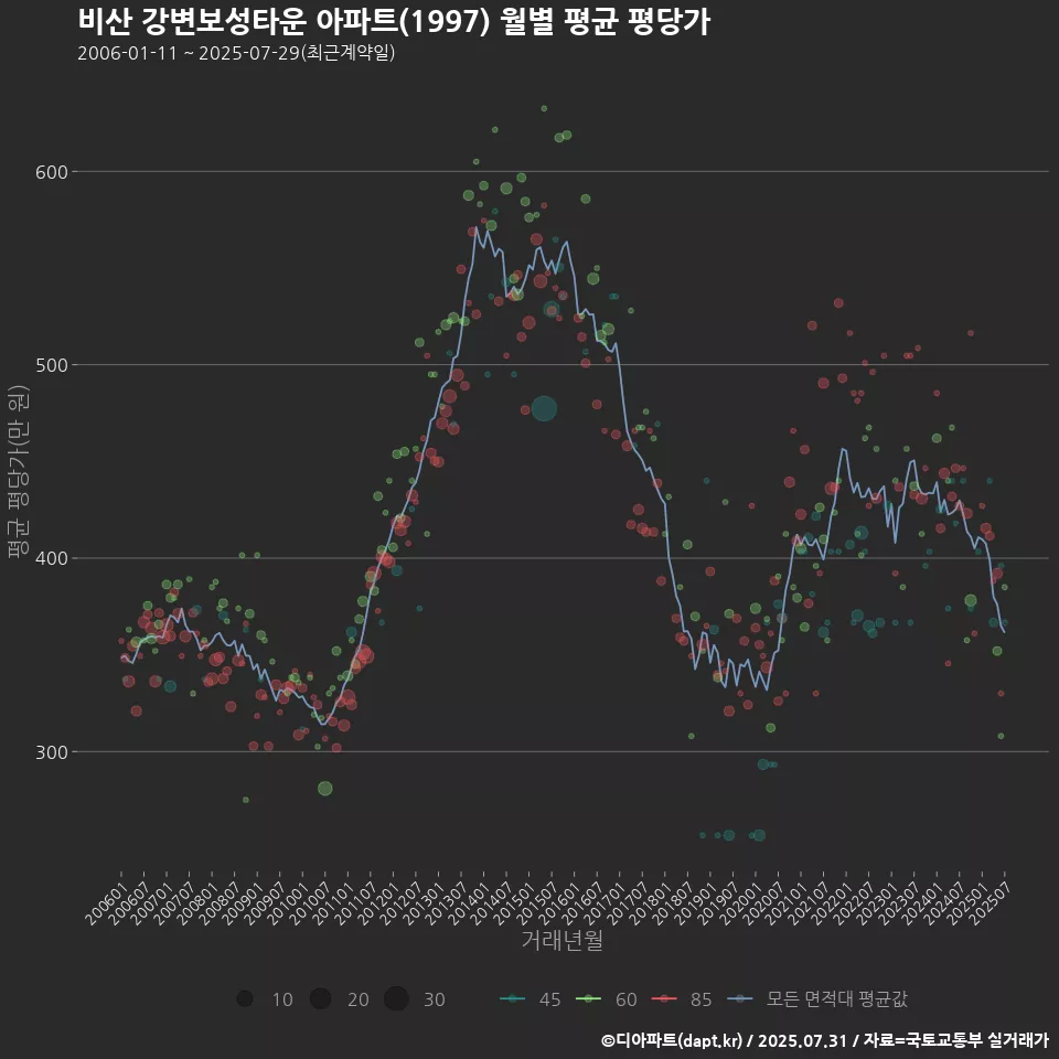 비산 강변보성타운 아파트(1997) 월별 평균 평당가