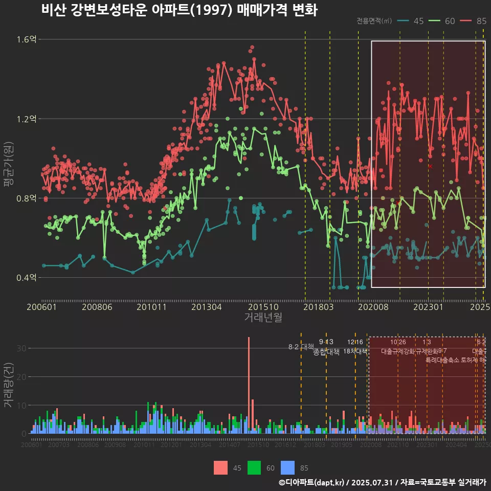 비산 강변보성타운 아파트(1997) 매매가격 변화