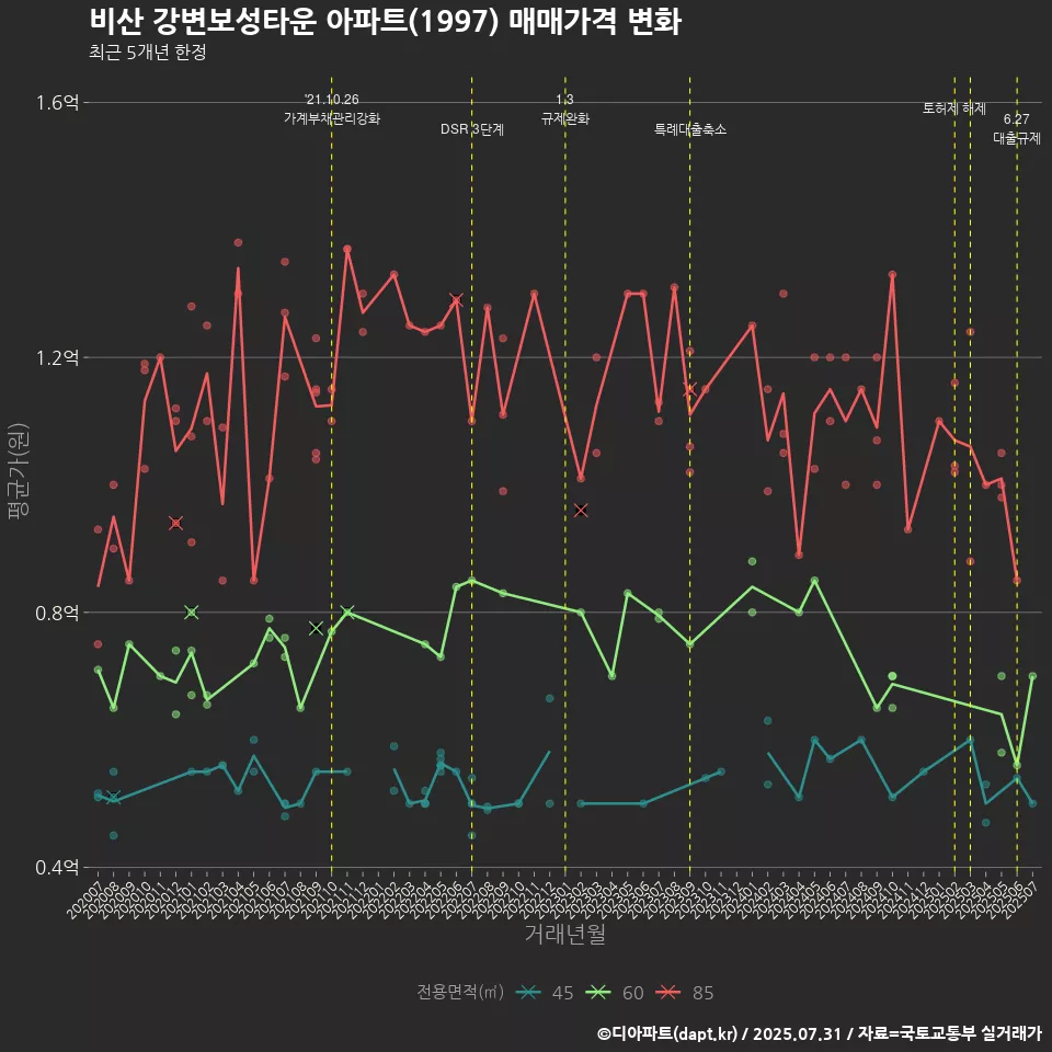 비산 강변보성타운 아파트(1997) 매매가격 변화