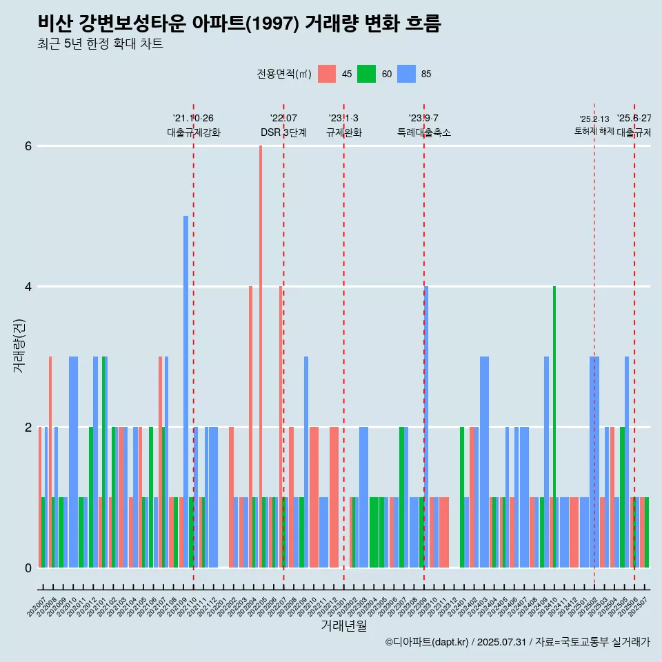 비산 강변보성타운 아파트(1997) 거래량 변화 흐름