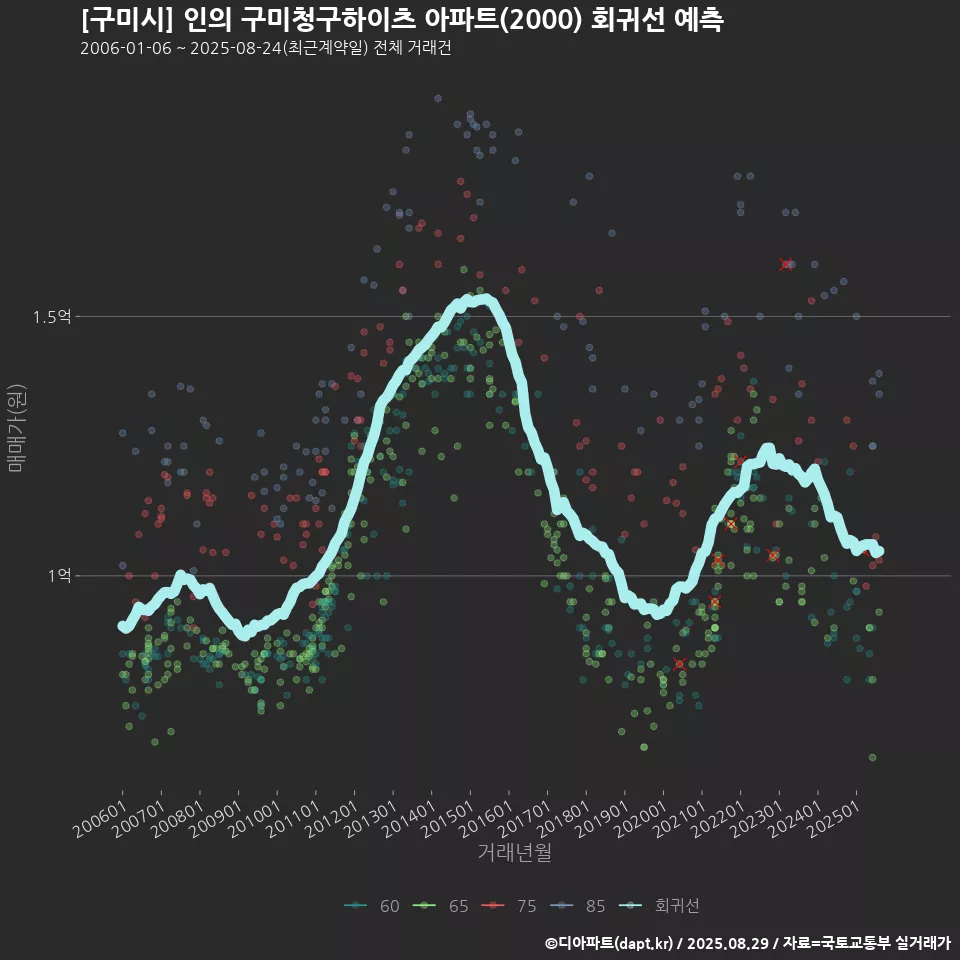 [구미시] 인의 구미청구하이츠 아파트(2000) 회귀선 예측