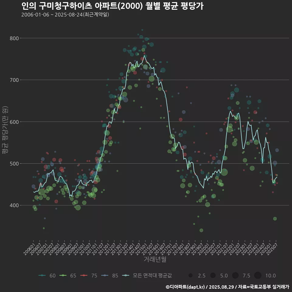 인의 구미청구하이츠 아파트(2000) 월별 평균 평당가