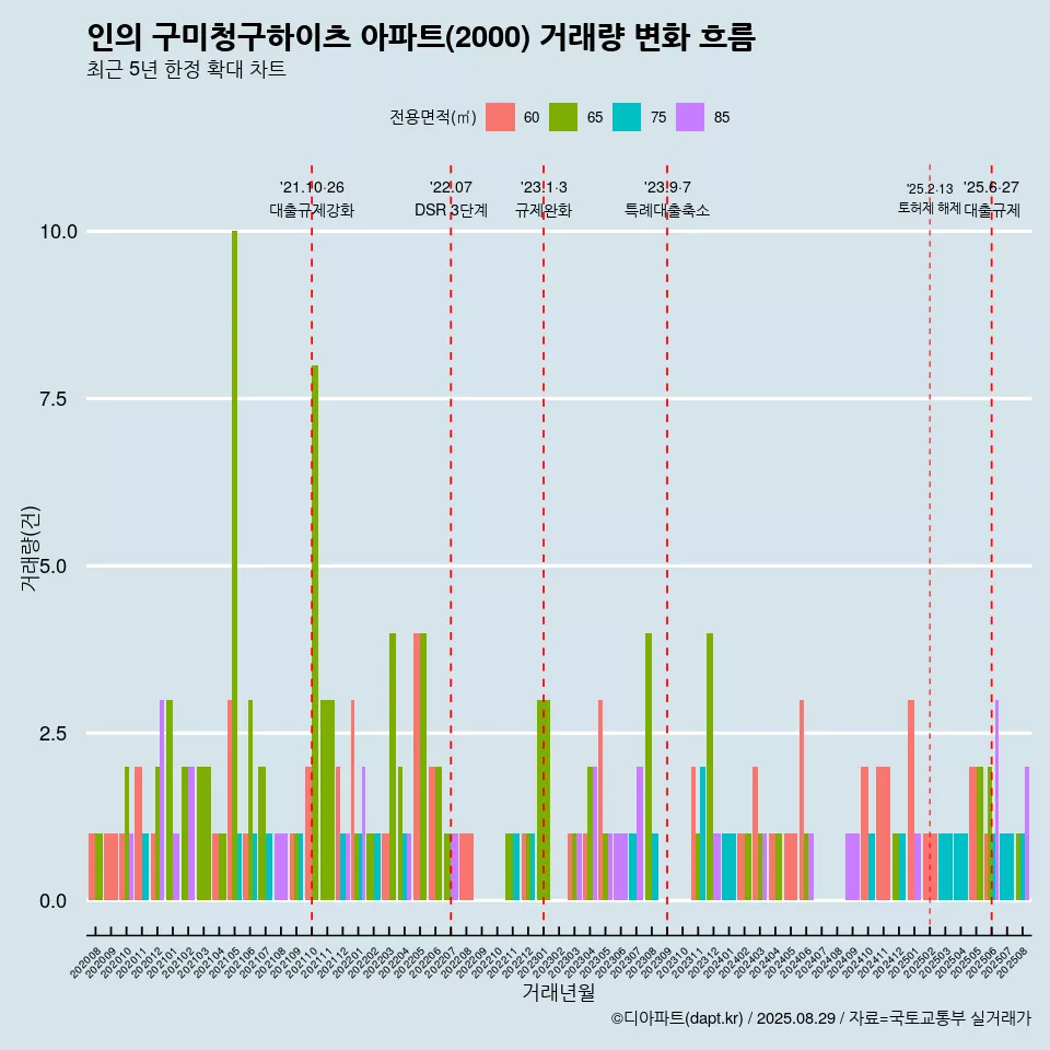 인의 구미청구하이츠 아파트(2000) 거래량 변화 흐름