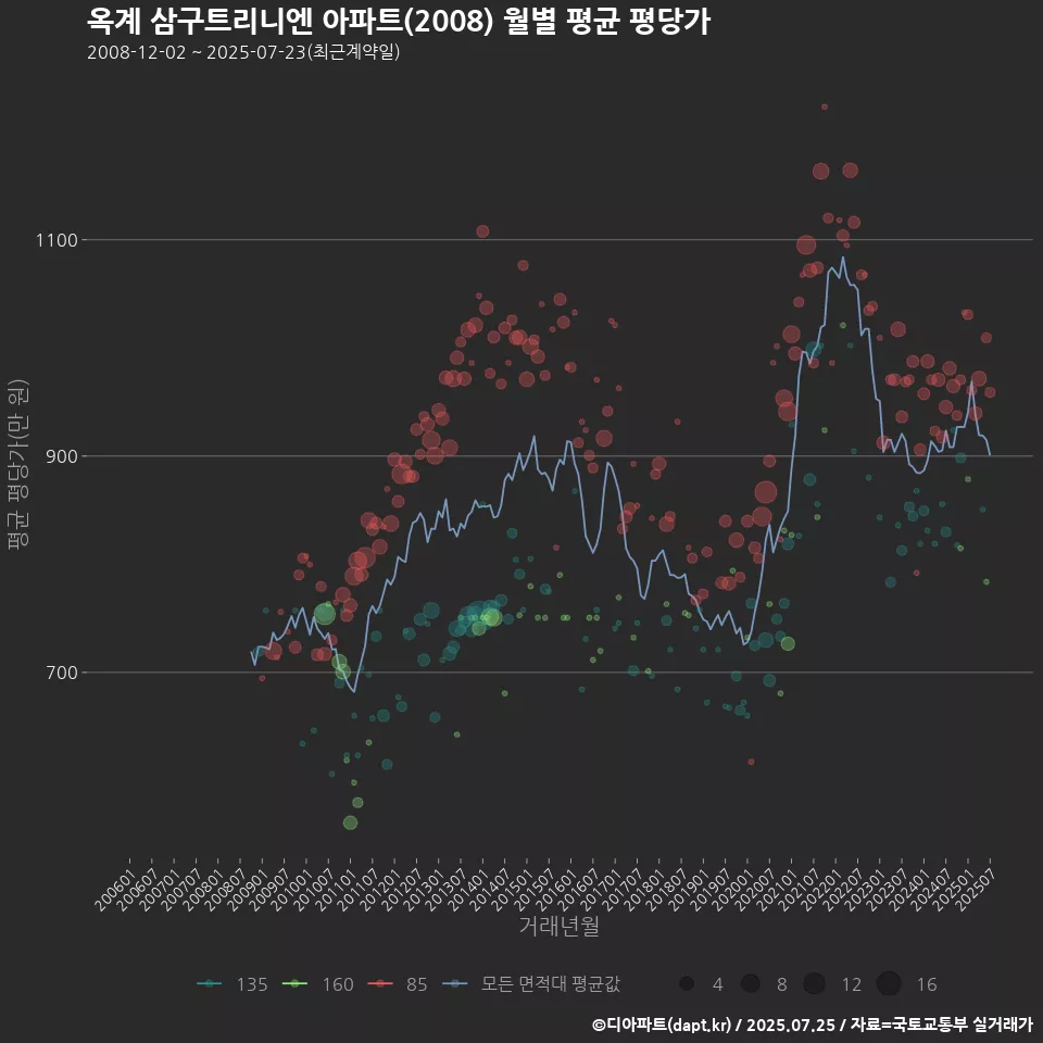 옥계 삼구트리니엔 아파트(2008) 월별 평균 평당가