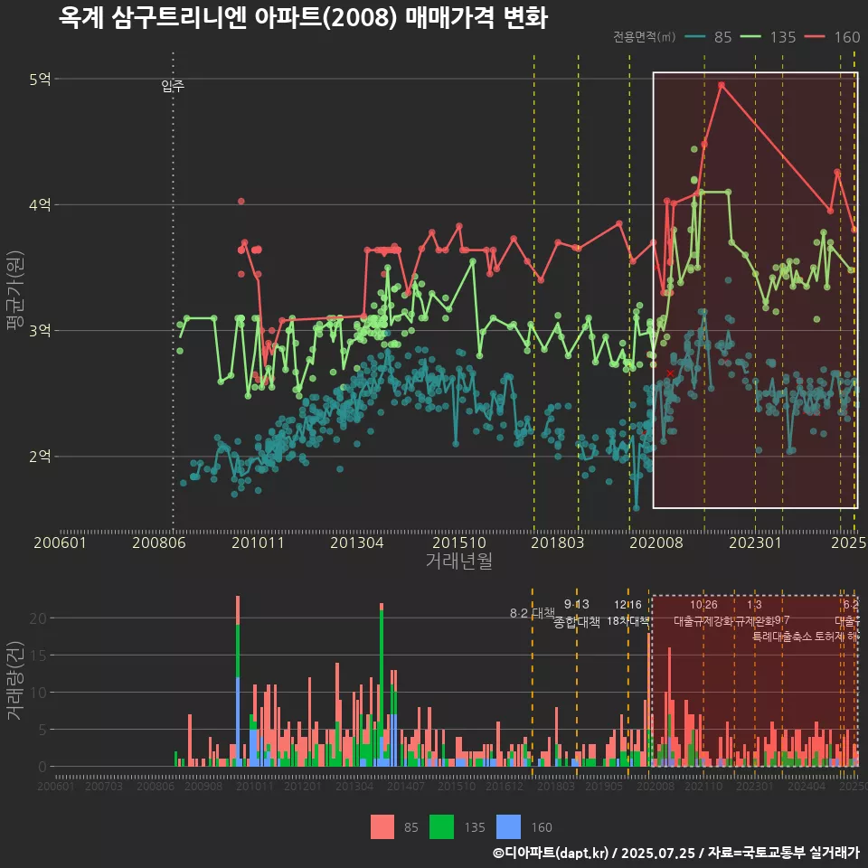 옥계 삼구트리니엔 아파트(2008) 매매가격 변화