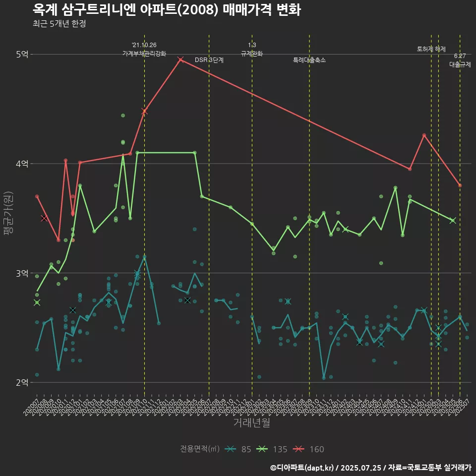 옥계 삼구트리니엔 아파트(2008) 매매가격 변화