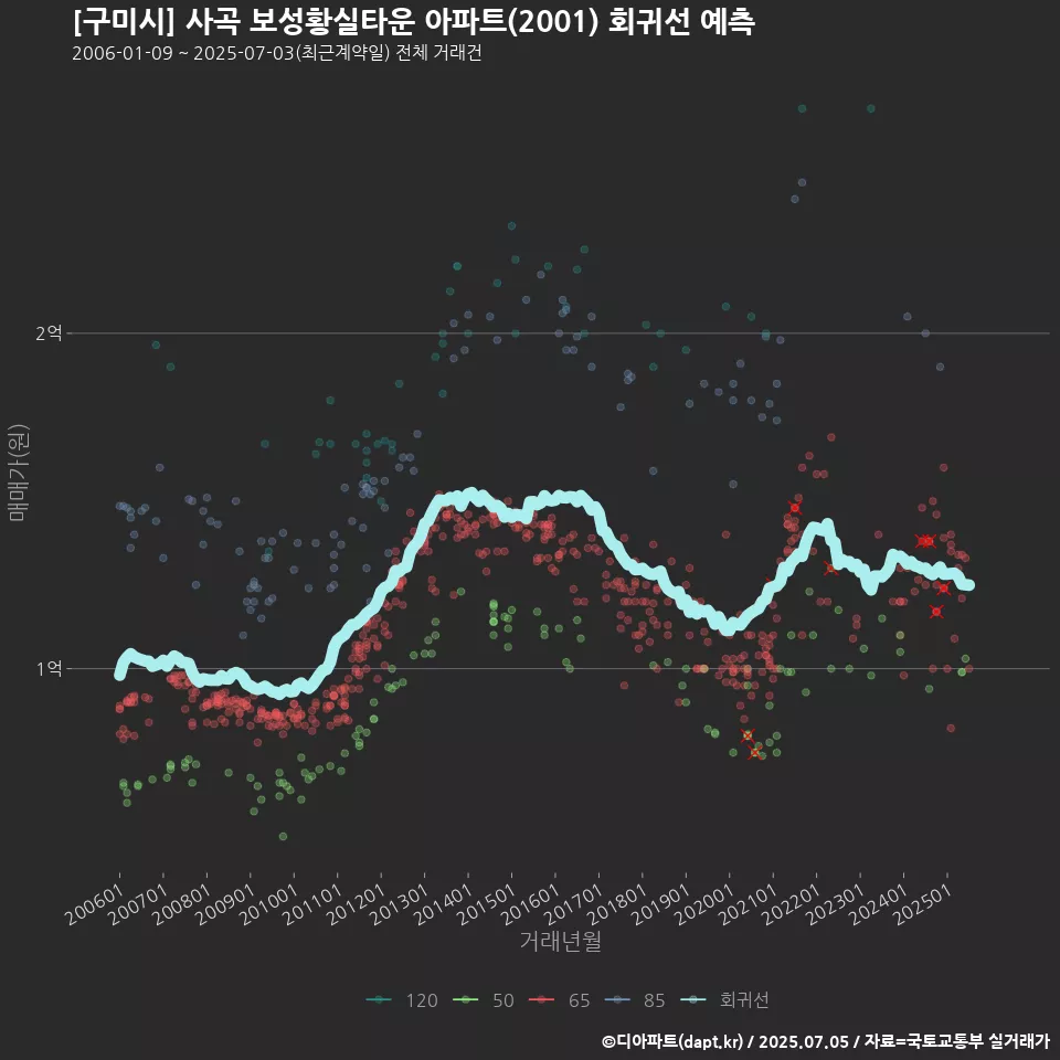 [구미시] 사곡 보성황실타운 아파트(2001) 회귀선 예측