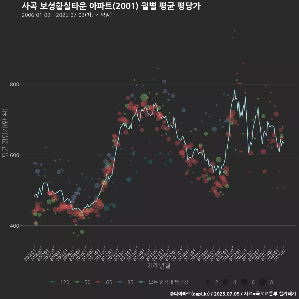 사곡 보성황실타운 아파트(2001) 월별 평균 평당가