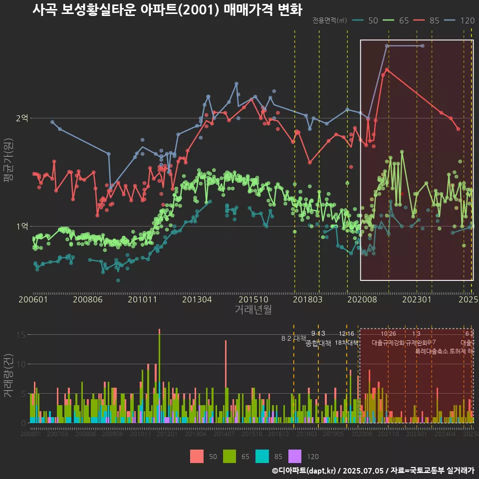 사곡 보성황실타운 아파트(2001) 매매가격 변화