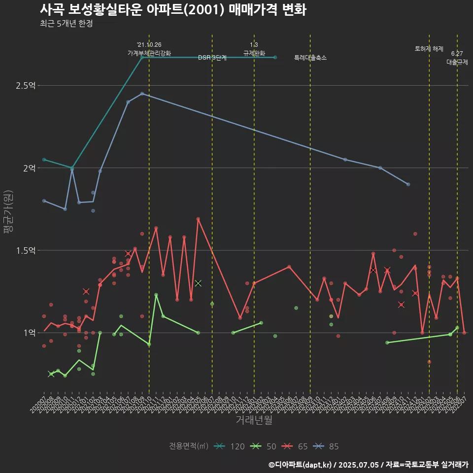 사곡 보성황실타운 아파트(2001) 매매가격 변화