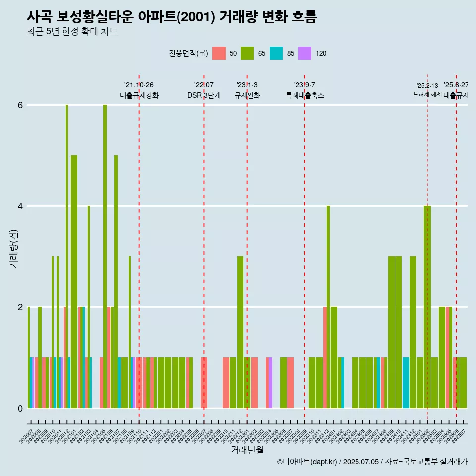 사곡 보성황실타운 아파트(2001) 거래량 변화 흐름