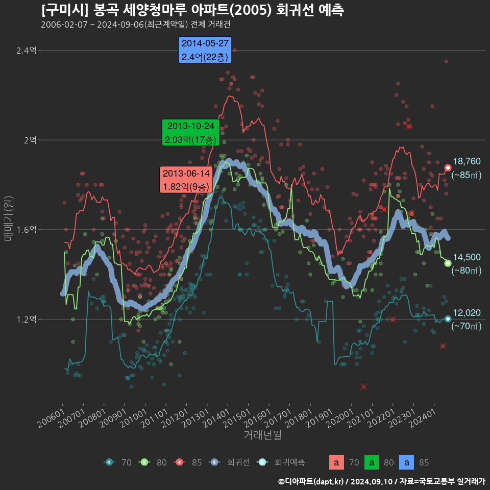 [구미시] 봉곡 세양청마루 아파트(2005) 회귀선 예측