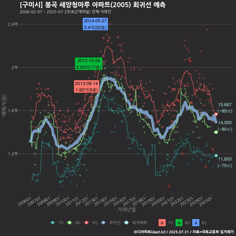 [구미시] 봉곡 세양청마루 아파트(2005) 회귀선 예측