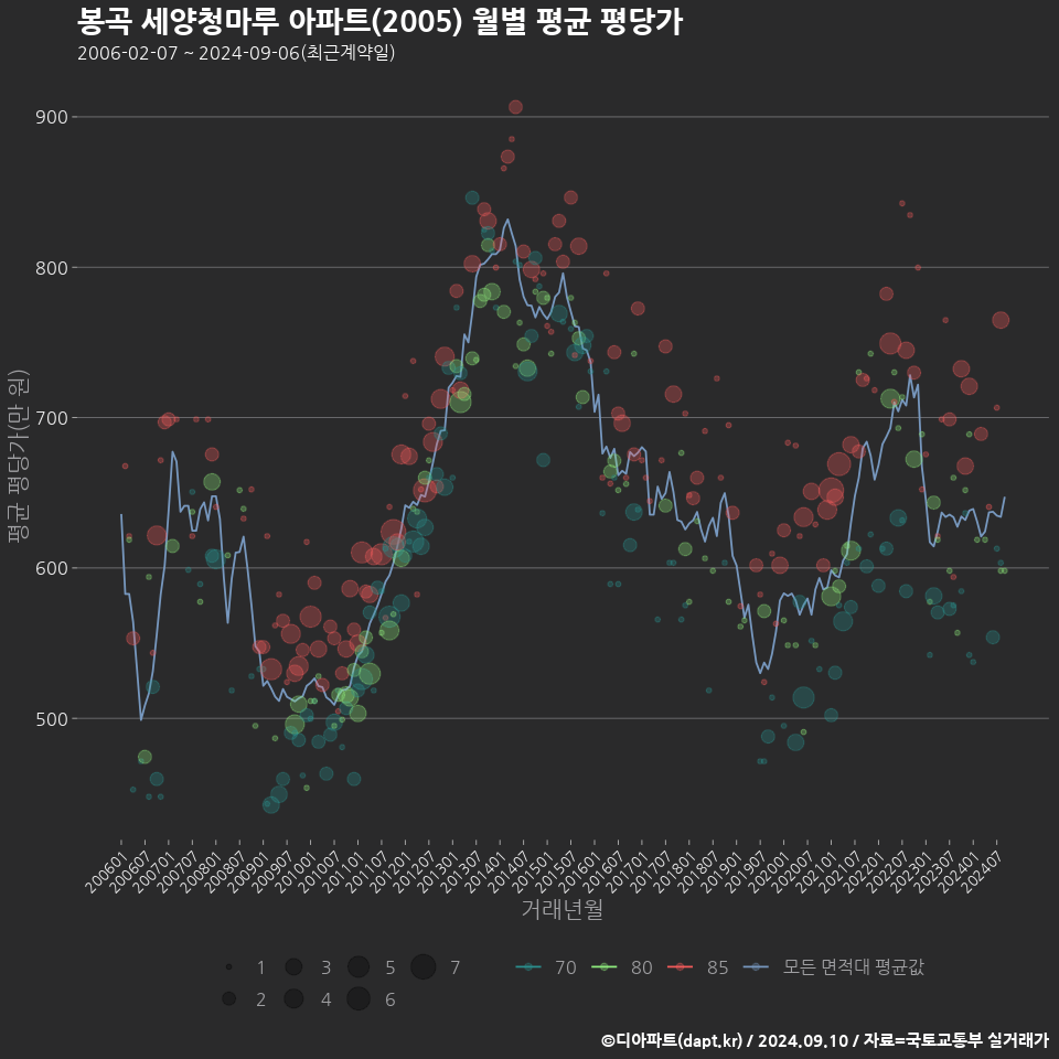 봉곡 세양청마루 아파트(2005) 월별 평균 평당가