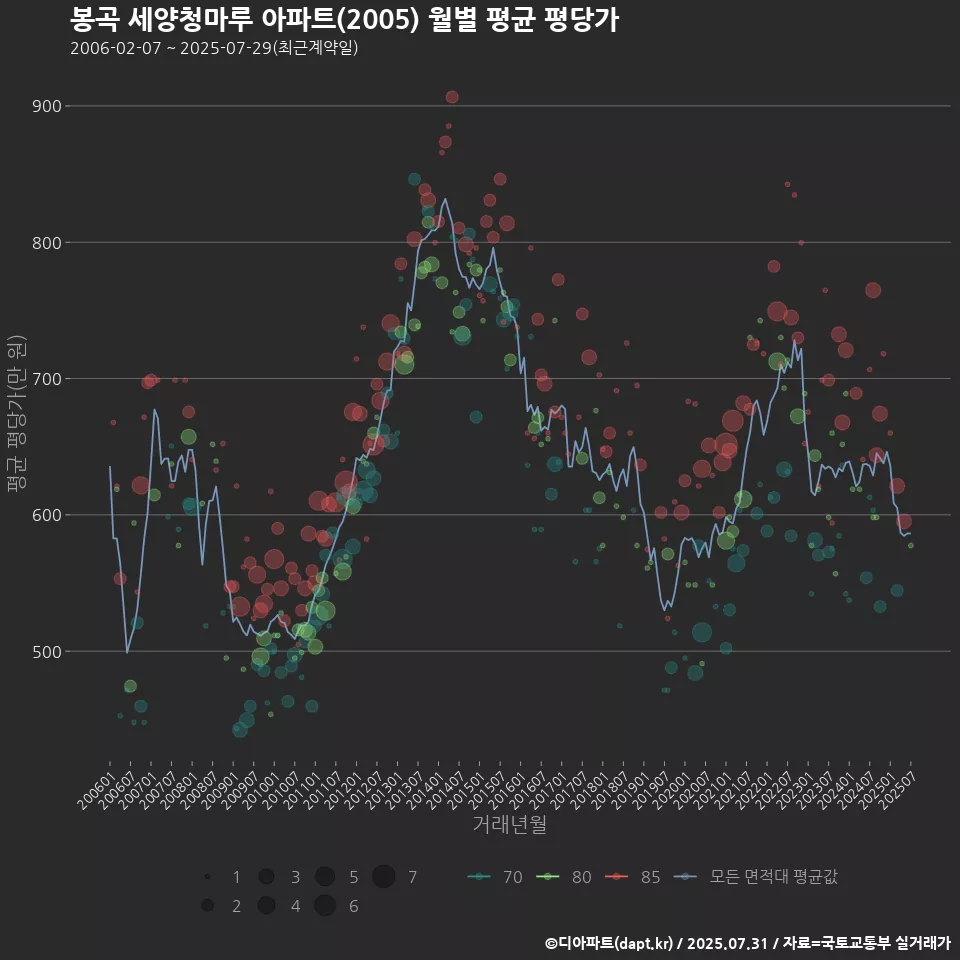 봉곡 세양청마루 아파트(2005) 월별 평균 평당가