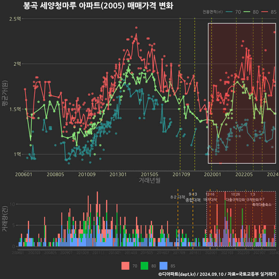 봉곡 세양청마루 아파트(2005) 매매가격 변화