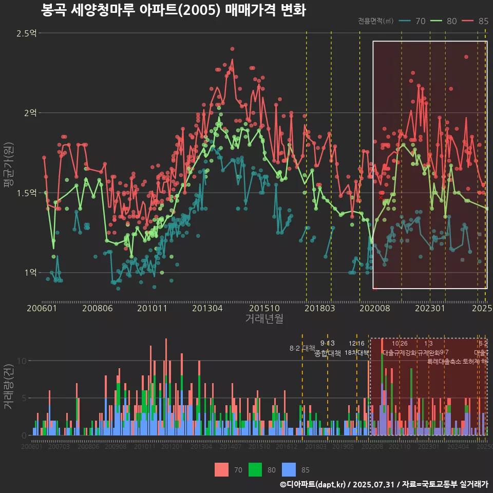 봉곡 세양청마루 아파트(2005) 매매가격 변화