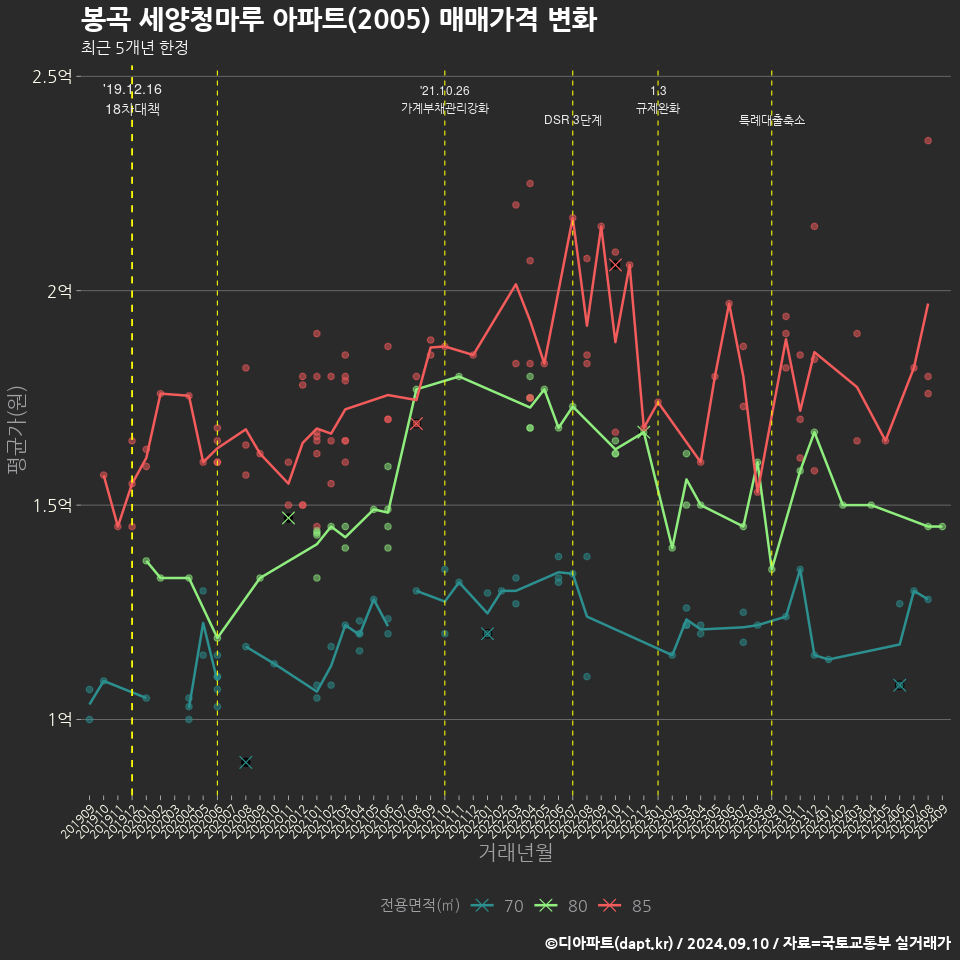 봉곡 세양청마루 아파트(2005) 매매가격 변화