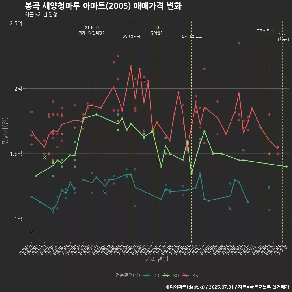 봉곡 세양청마루 아파트(2005) 매매가격 변화