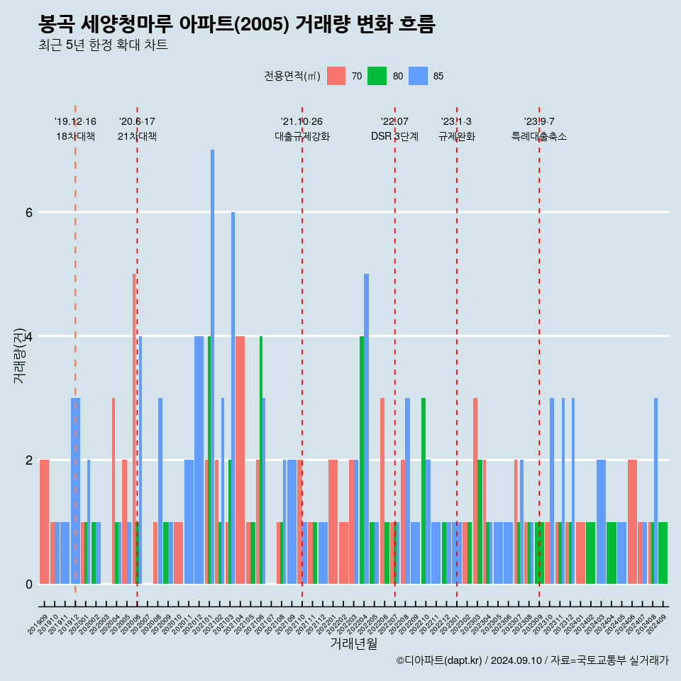 봉곡 세양청마루 아파트(2005) 거래량 변화 흐름