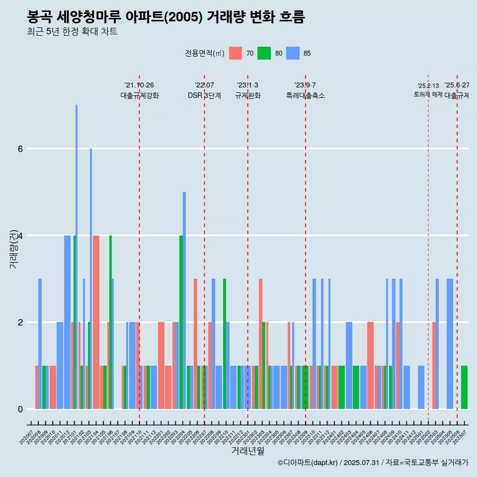봉곡 세양청마루 아파트(2005) 거래량 변화 흐름