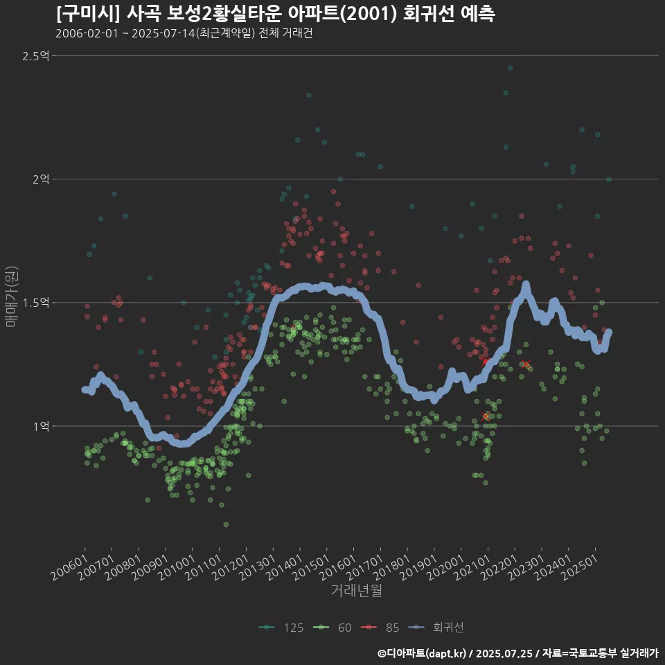 [구미시] 사곡 보성2황실타운 아파트(2001) 회귀선 예측