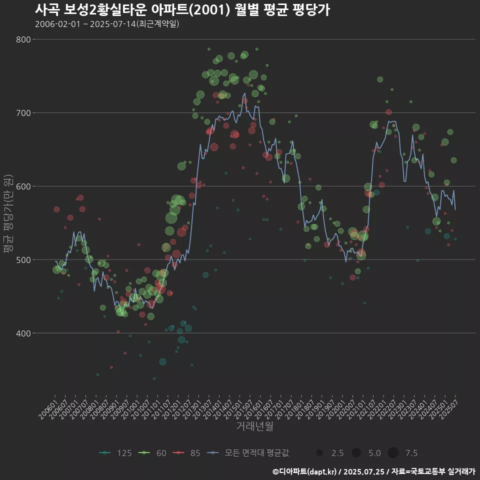 사곡 보성2황실타운 아파트(2001) 월별 평균 평당가