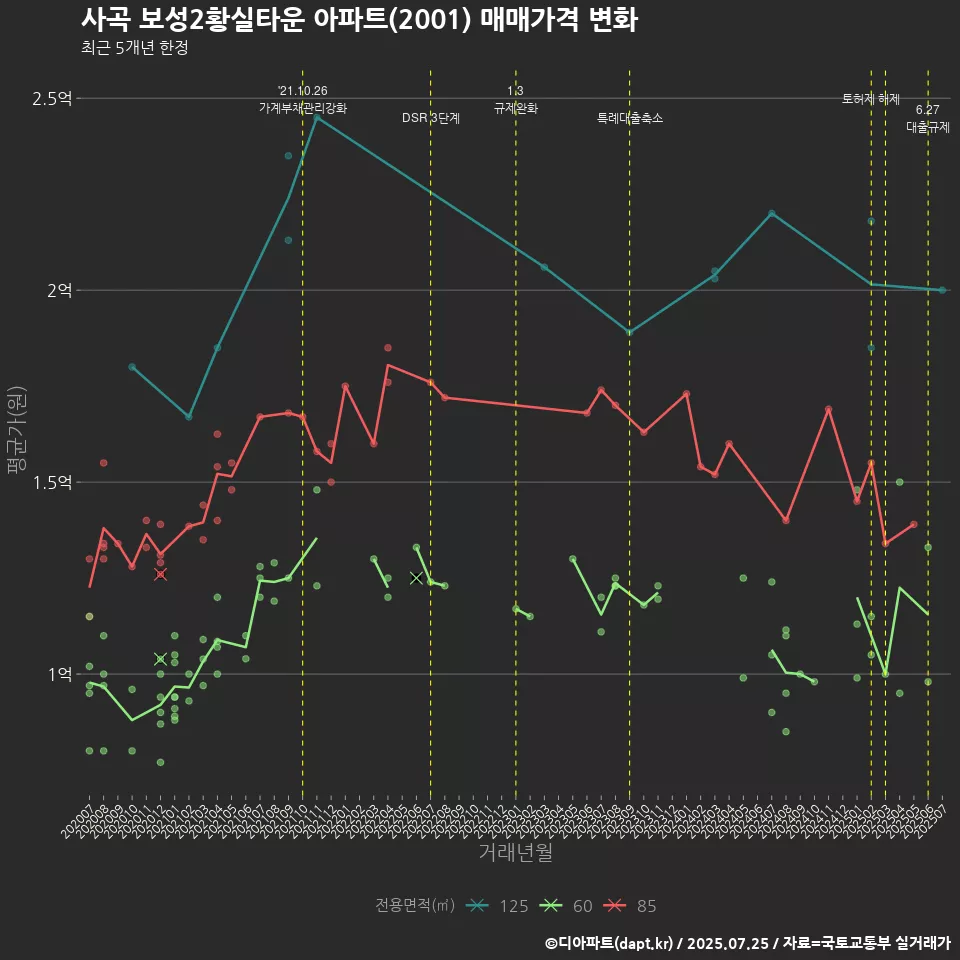사곡 보성2황실타운 아파트(2001) 매매가격 변화