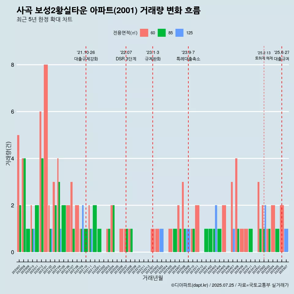 사곡 보성2황실타운 아파트(2001) 거래량 변화 흐름