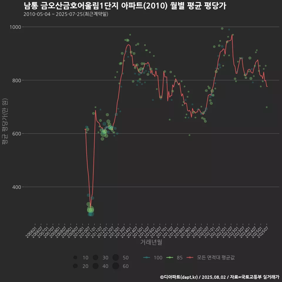 남통 금오산금호어울림1단지 아파트(2010) 월별 평균 평당가