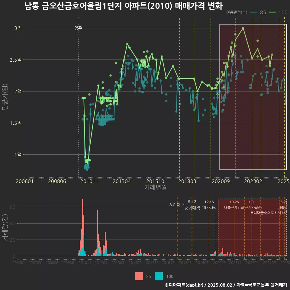 남통 금오산금호어울림1단지 아파트(2010) 매매가격 변화