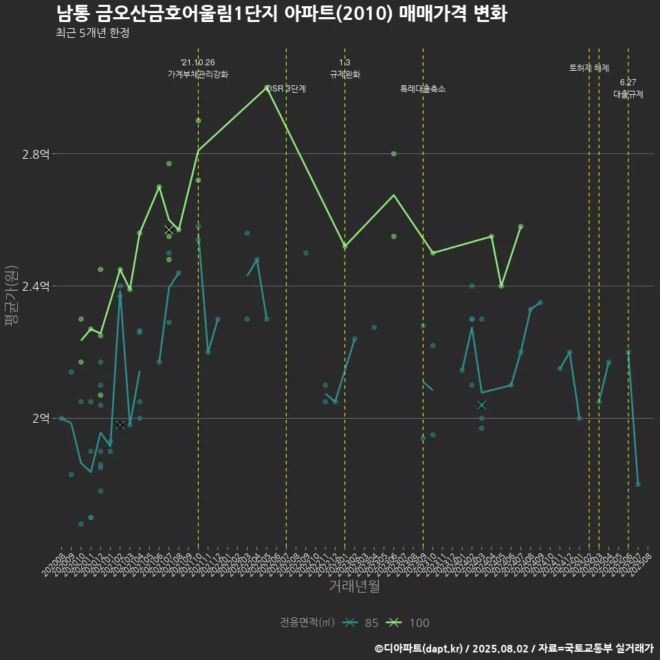 남통 금오산금호어울림1단지 아파트(2010) 매매가격 변화
