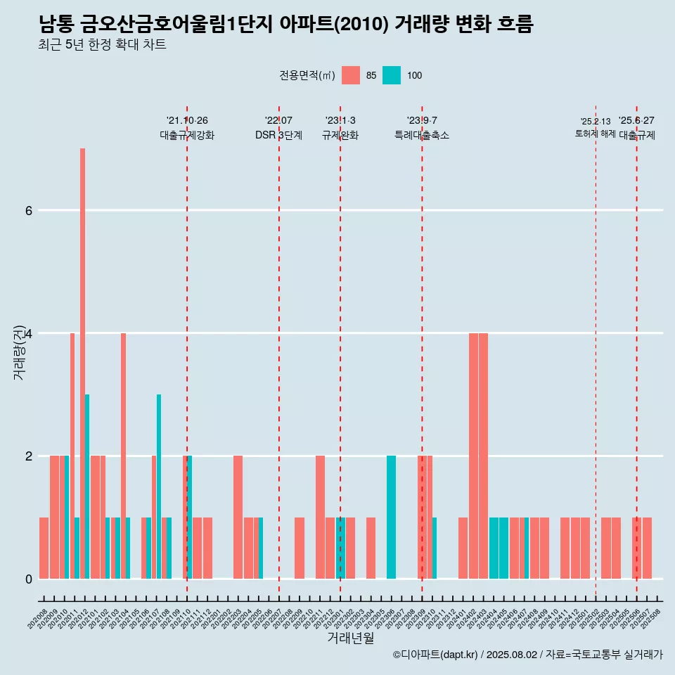 남통 금오산금호어울림1단지 아파트(2010) 거래량 변화 흐름