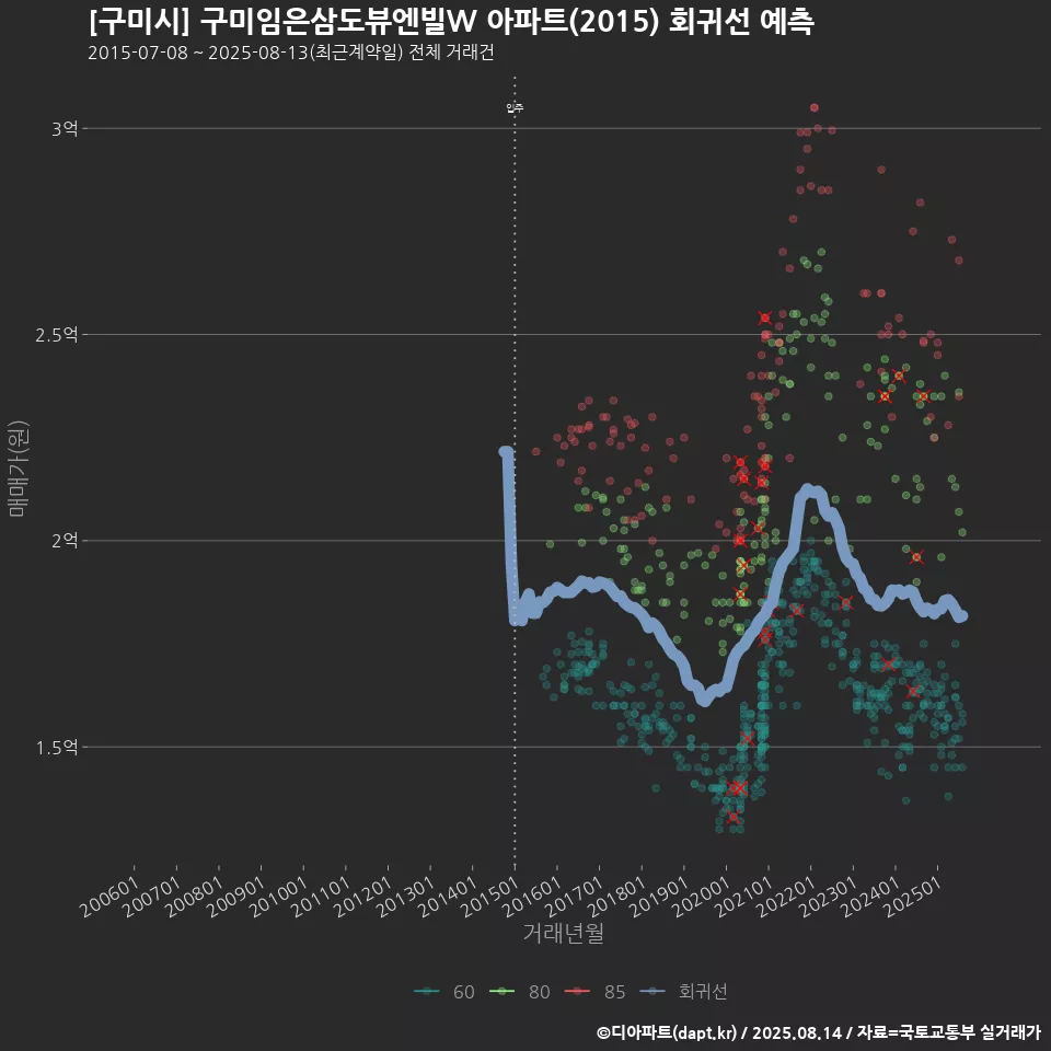 [구미시] 구미임은삼도뷰엔빌W 아파트(2015) 회귀선 예측