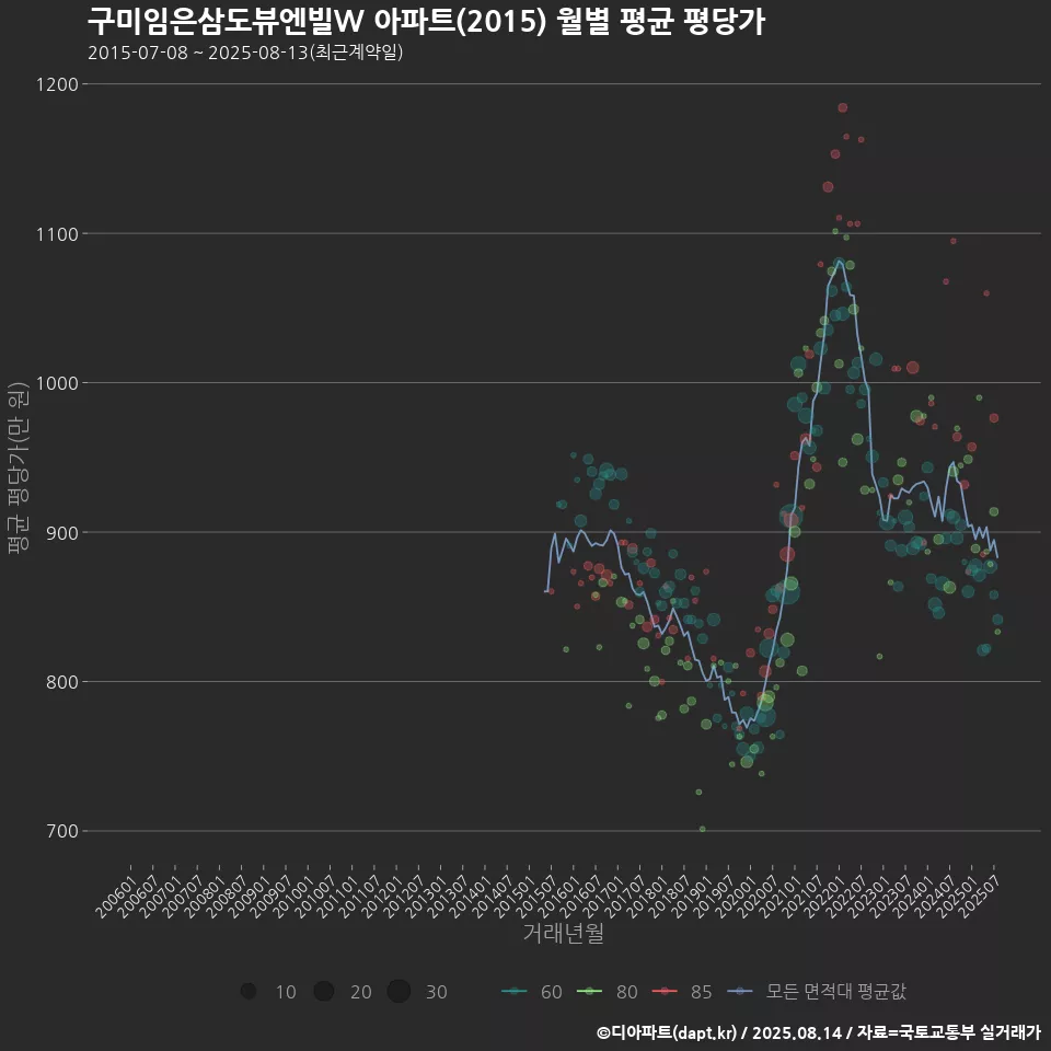 구미임은삼도뷰엔빌W 아파트(2015) 월별 평균 평당가