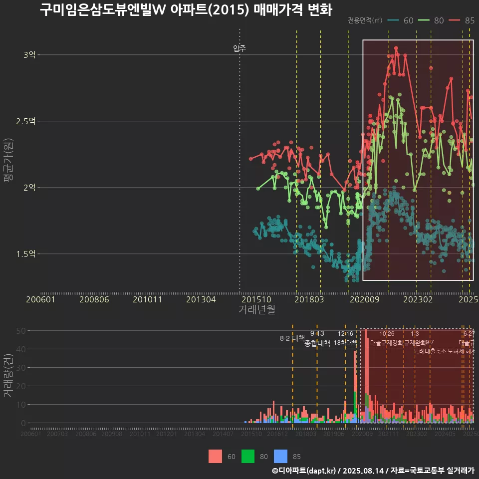 구미임은삼도뷰엔빌W 아파트(2015) 매매가격 변화