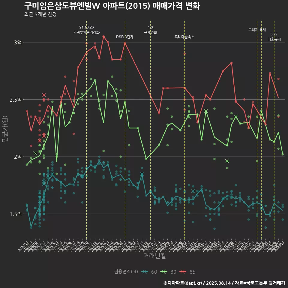 구미임은삼도뷰엔빌W 아파트(2015) 매매가격 변화