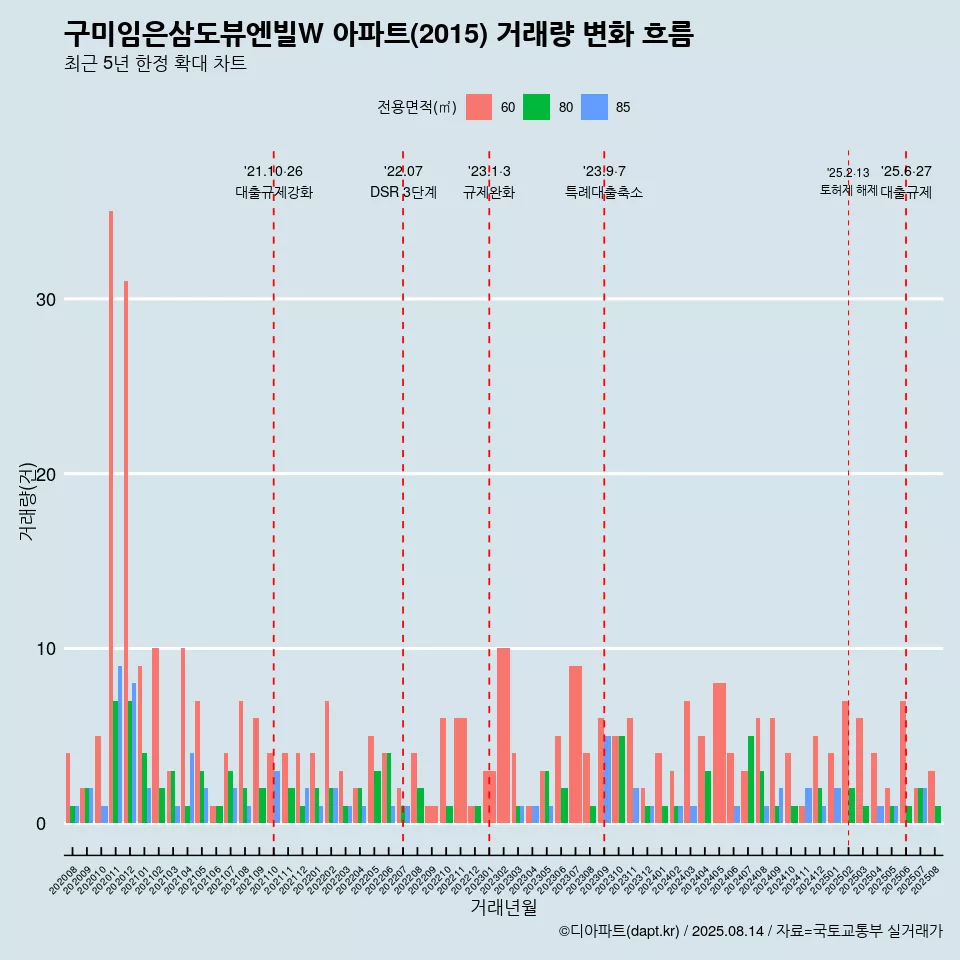 구미임은삼도뷰엔빌W 아파트(2015) 거래량 변화 흐름