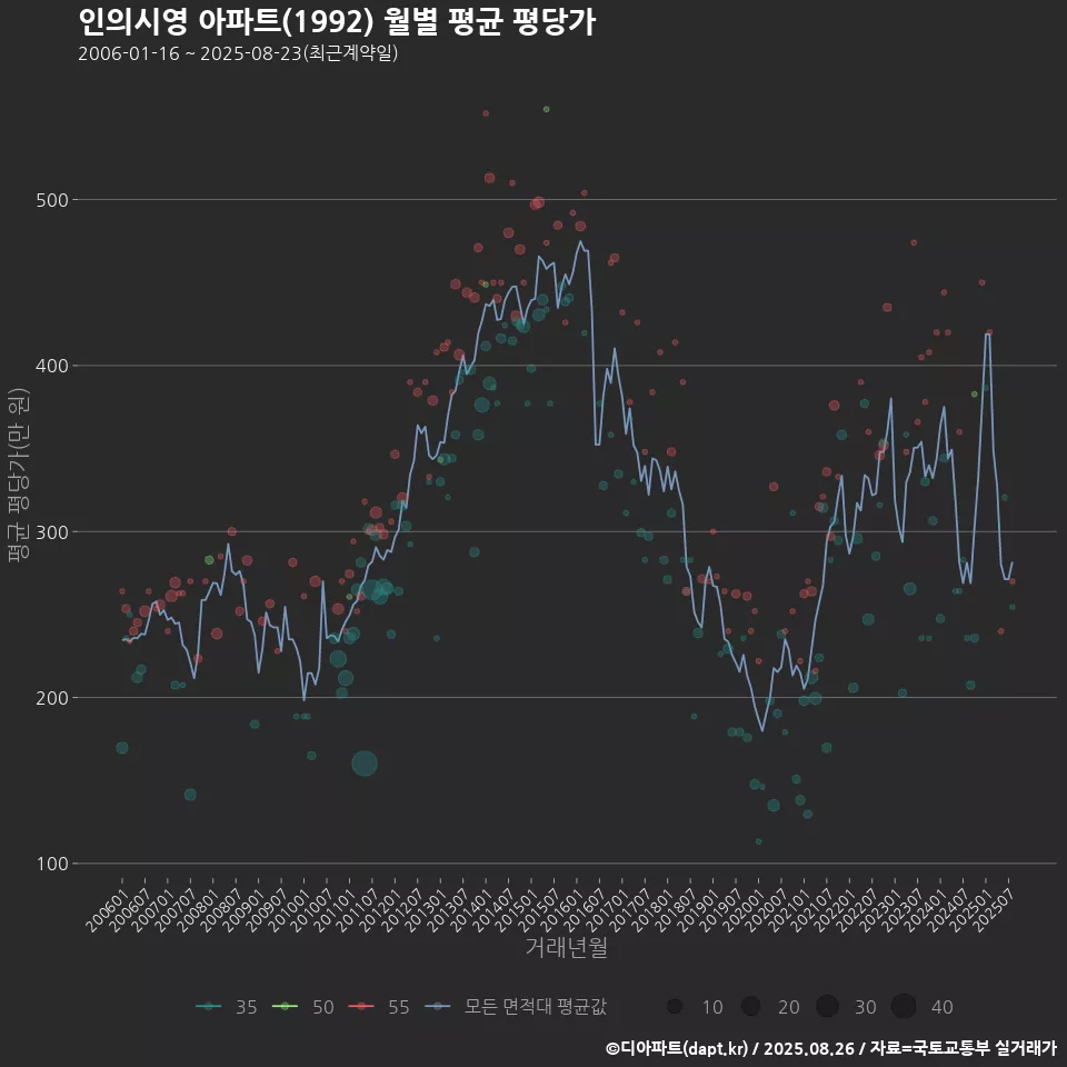 인의시영 아파트(1992) 월별 평균 평당가